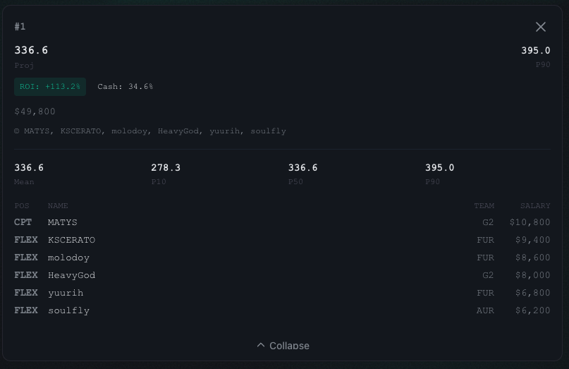 DFS Optimizer lineup showing projected fantasy points, P10/P50/P90 distribution, and ROI analysis