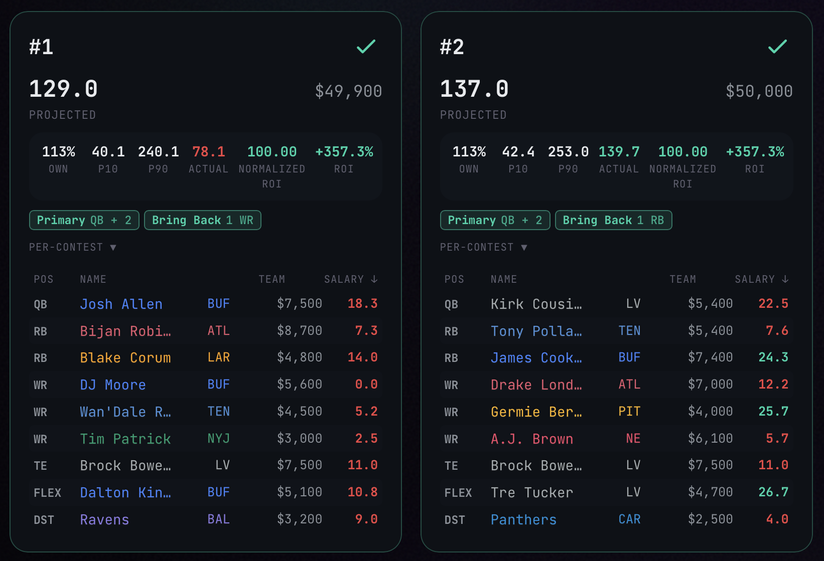 Two NFL DraftKings lineups in Sim Savant, each with projected points, ownership, P10/P90 range, actual score, and contest ROI
